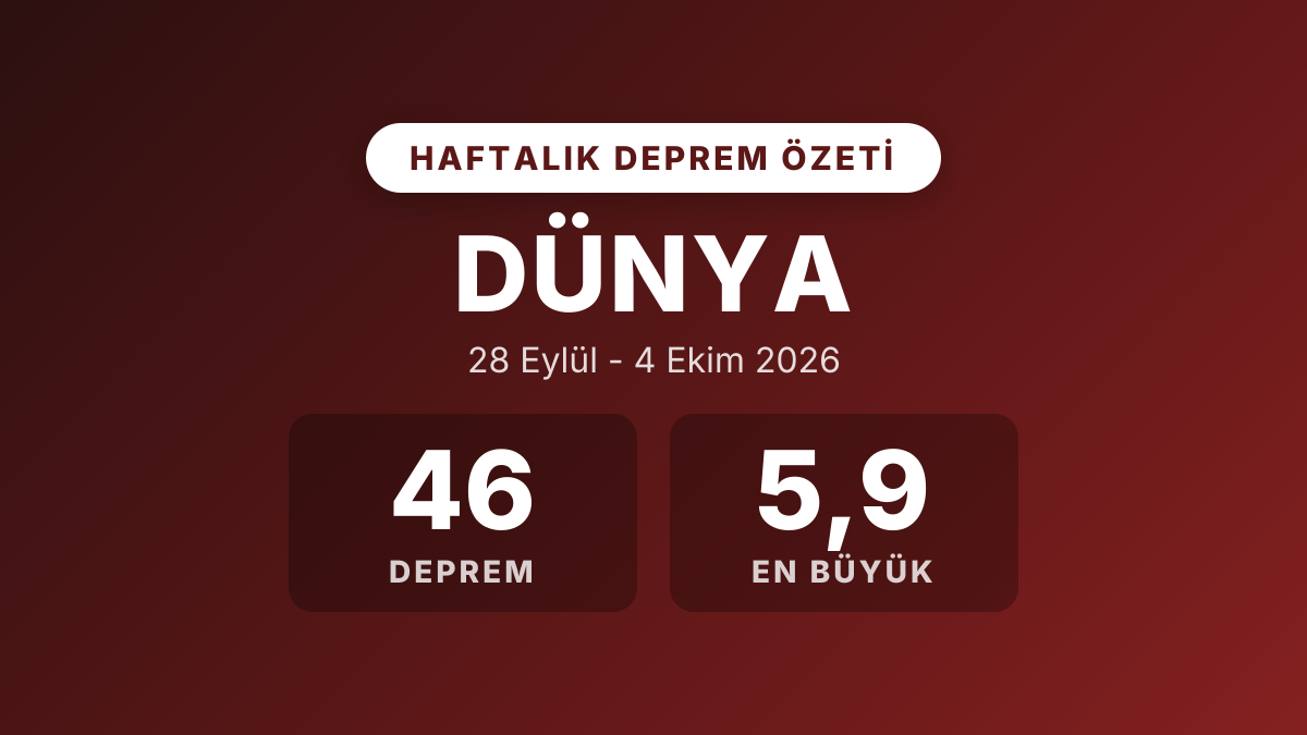 Dünya haftalık deprem özeti: 28 Eylül - 4 Ekim 2026
