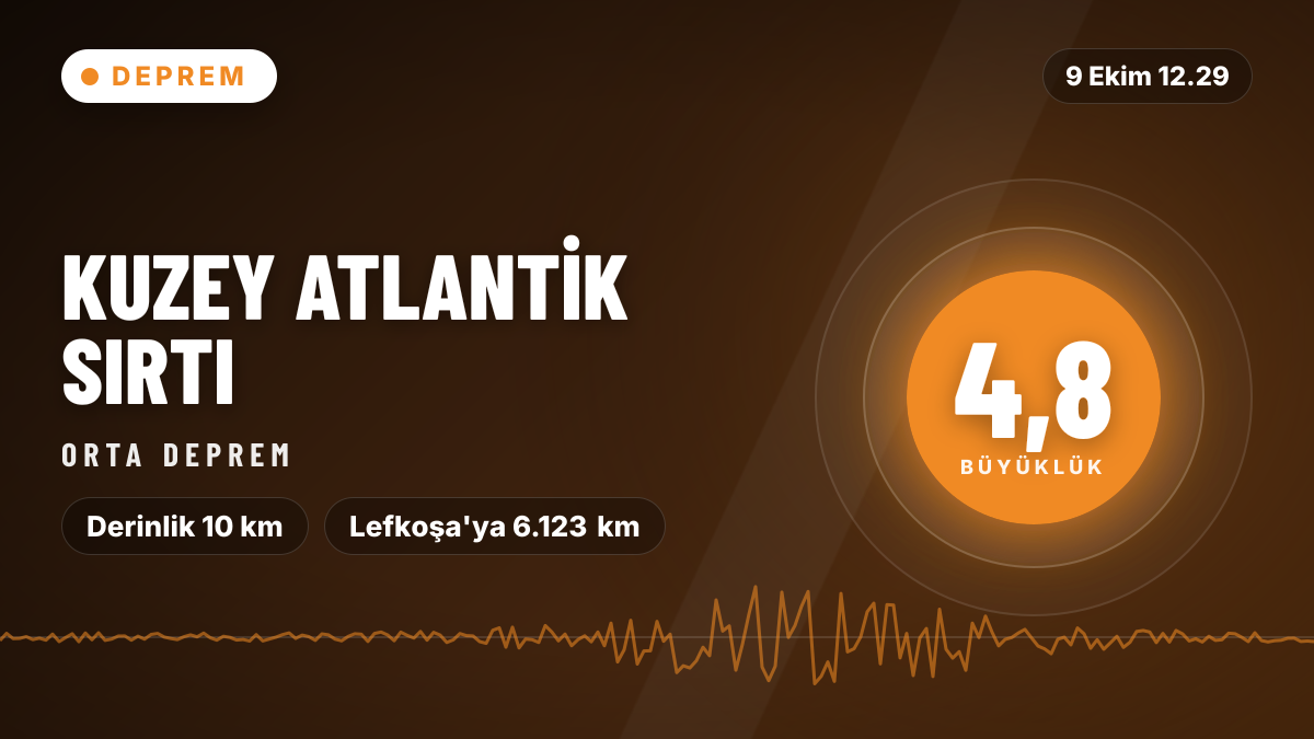 Kuzey Atlantik Sırtı'nda 4,8 büyüklüğünde deprem
