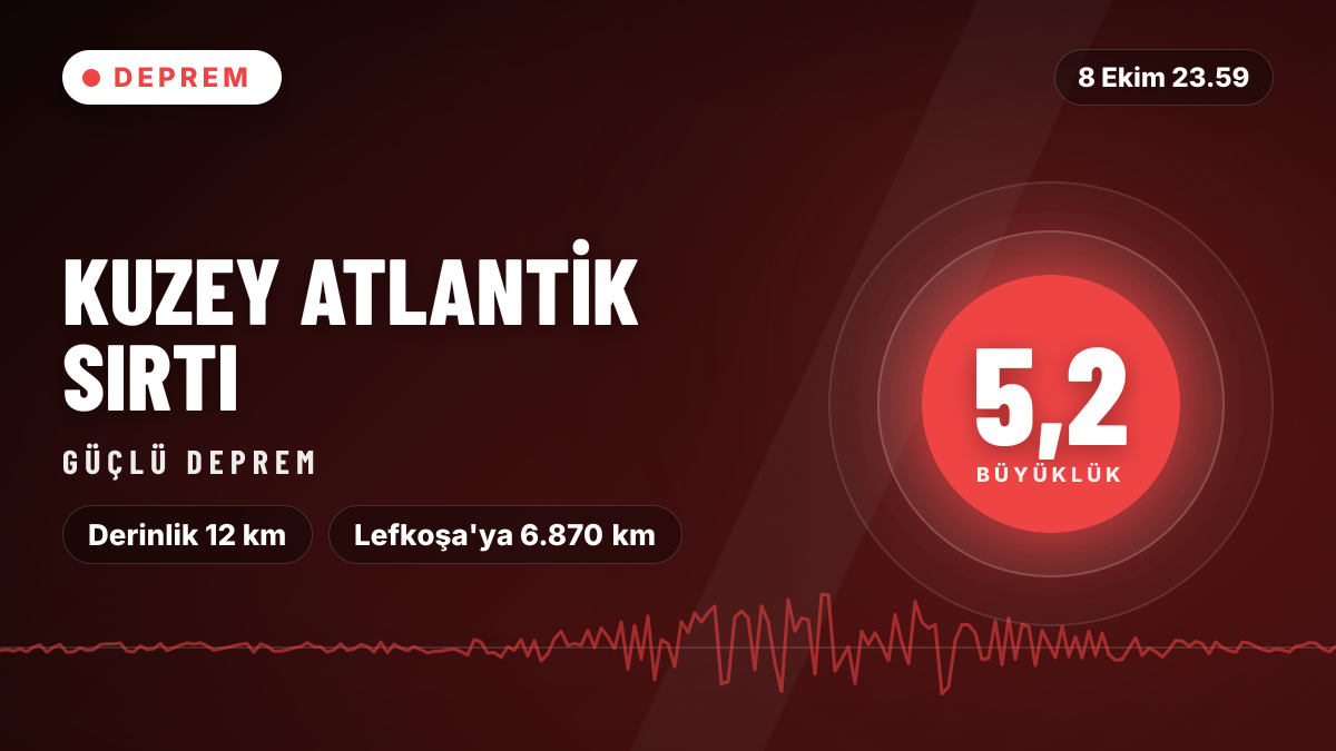 Kuzey Atlantik Sırtı'nda 5,2 büyüklüğünde deprem