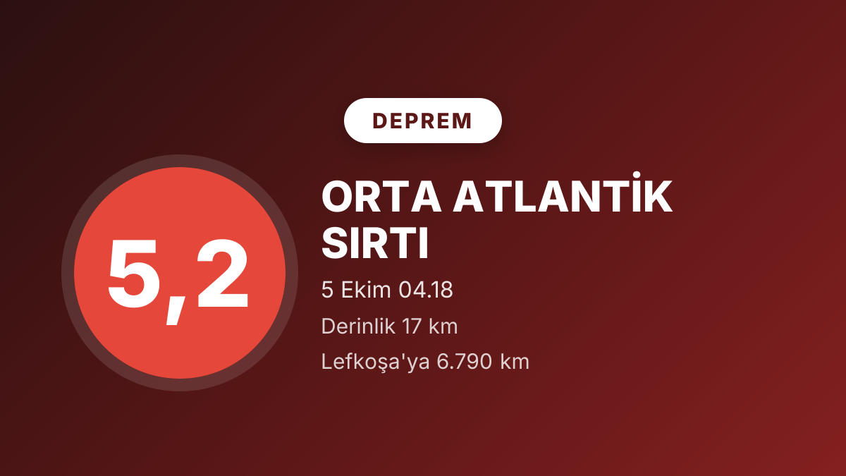 Orta Atlantik Sırtı'nda 5,2 büyüklüğünde deprem