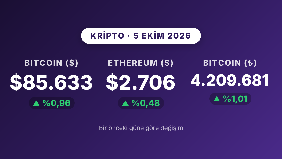 Bitcoin %0,96 yükseldi, Ethereum %0,48 artış