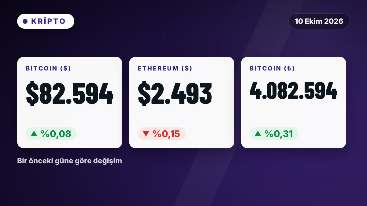 Bitcoin yüzde 0,08 yükseldi, Ethereum yüzde 0,15 geriledi