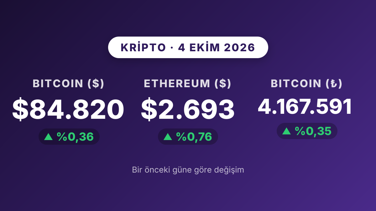 Bitcoin yüzde 0,36, Ethereum yüzde 0,76 yükseldi