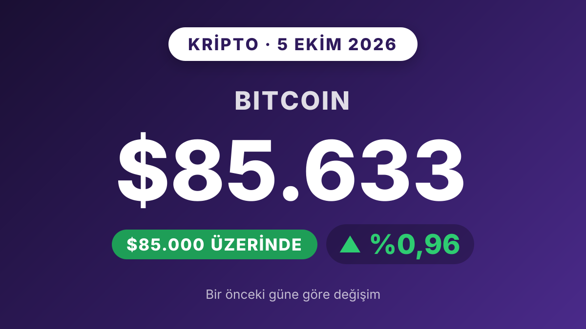 Bitcoin yüzde 0,96 yükselerek 85.000 dolar üstüne çıktı