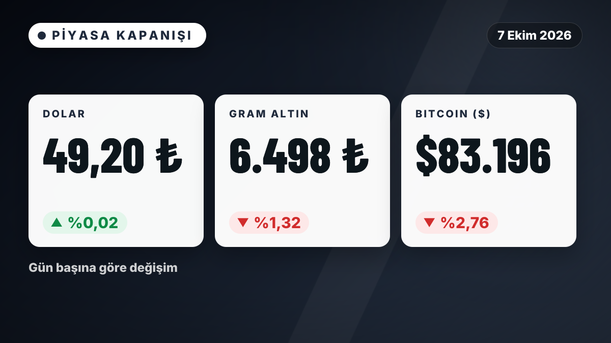 Bitcoin yüzde 2,76 geriledi, dolar ise yatay seyretti