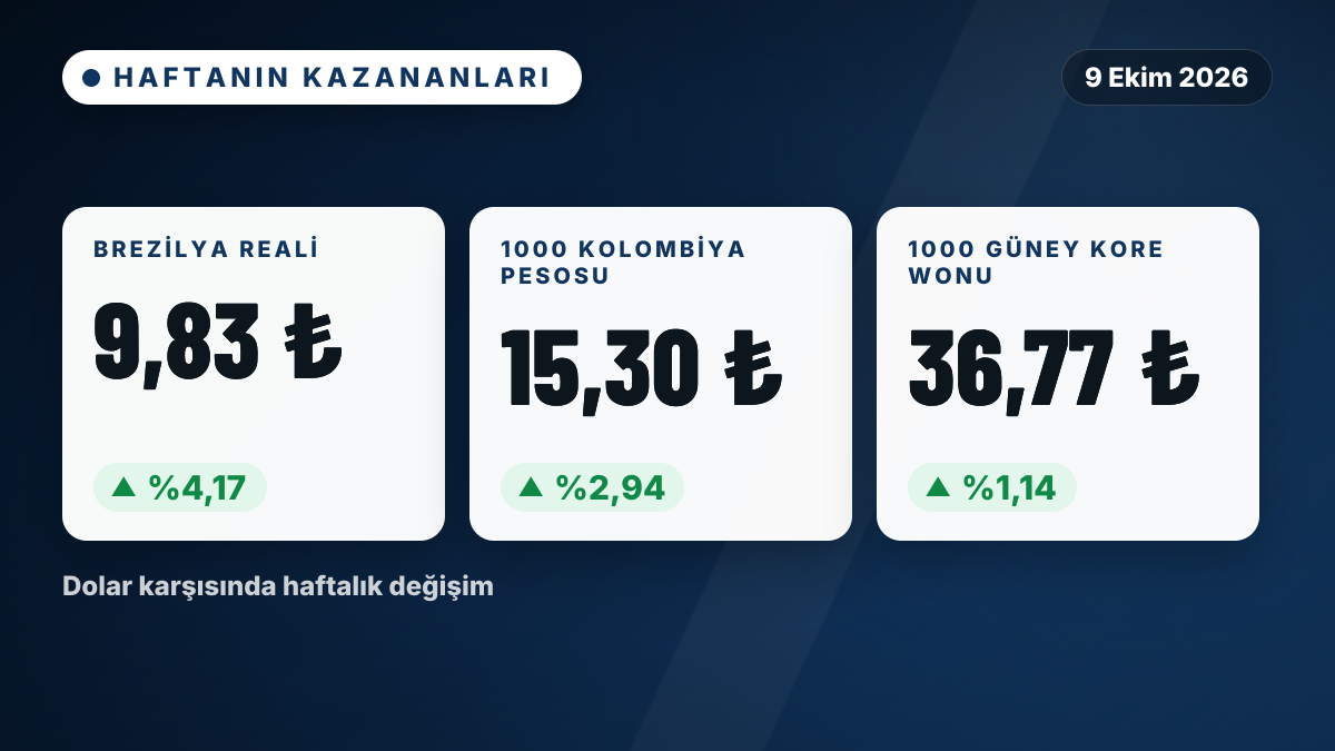 Brezilya Reali yüzde 4,17 yükseldi, Irak Dinarı yüzde 12,80 düştü