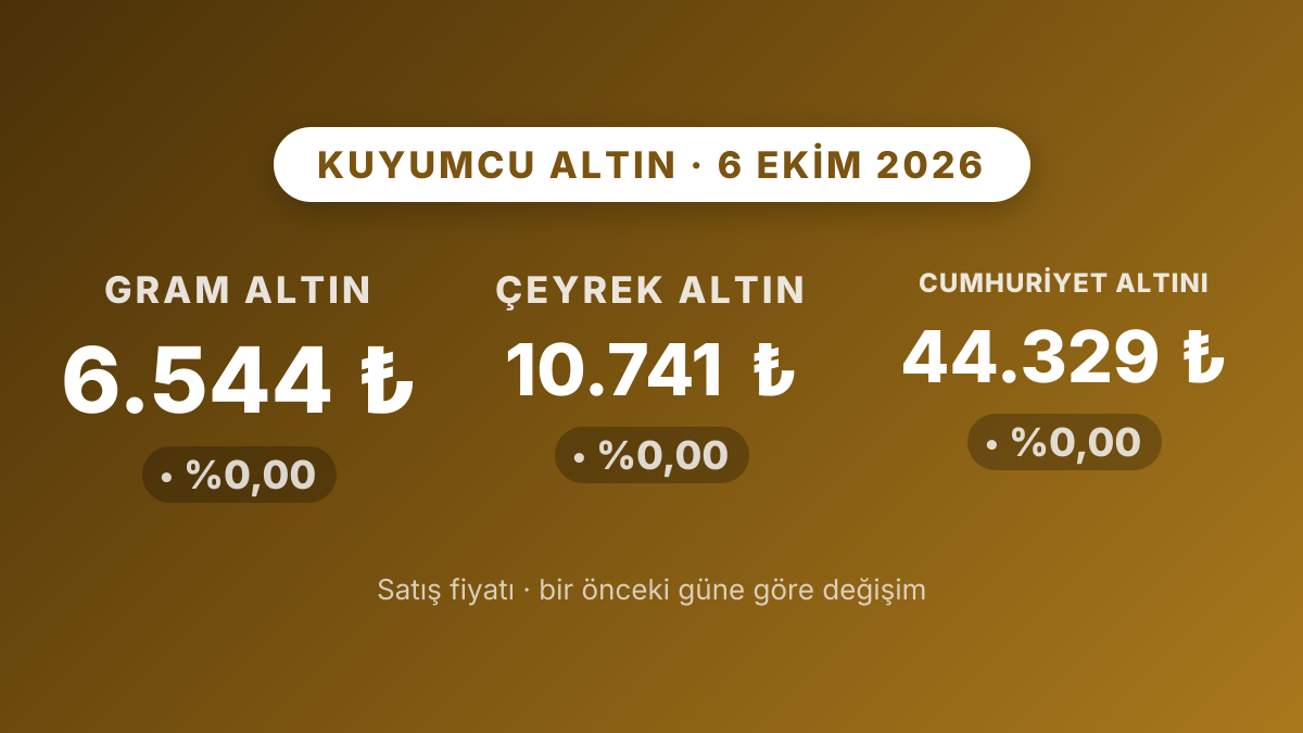 Çeyrek altın 10.740,95 TL, gram altın 6.548,15 TL