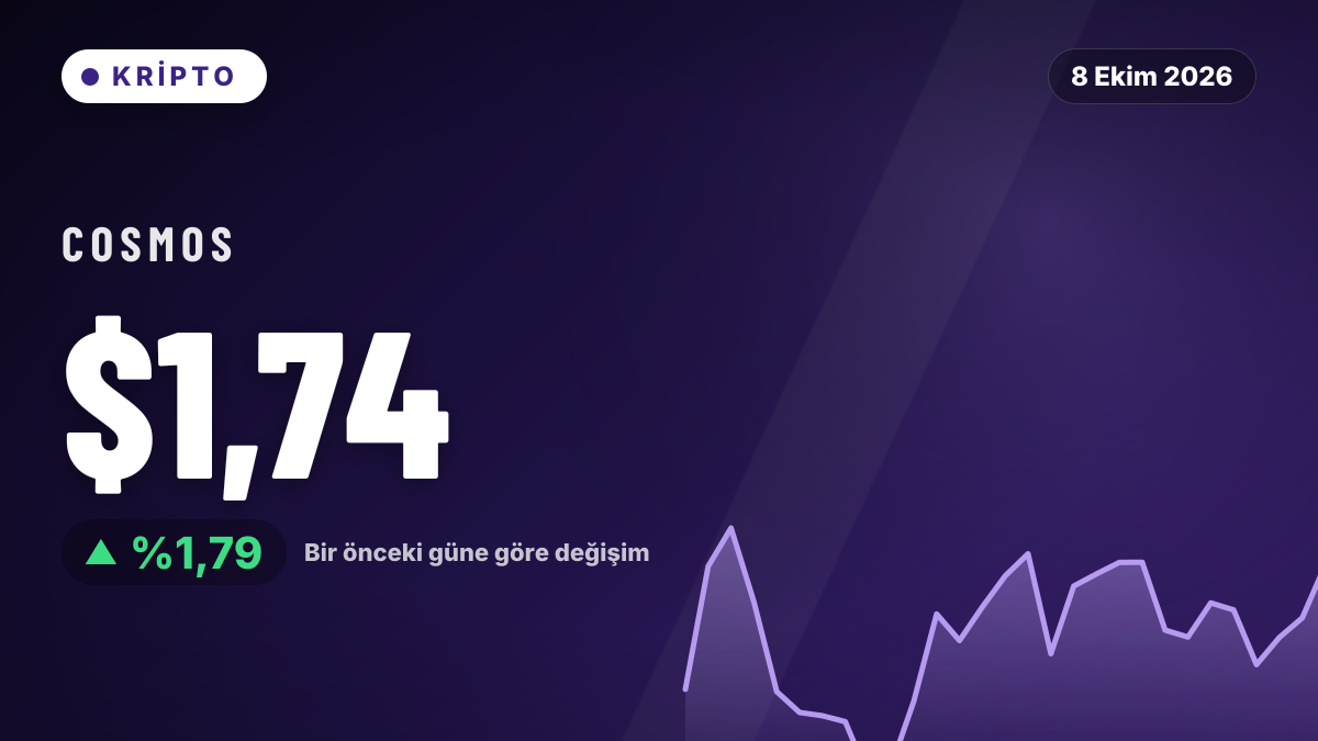 Cosmos yüzde 1,79 yükseldi