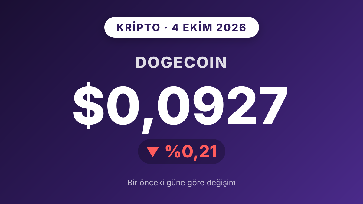 Dogecoin 0,0927 dolar seviyesinde yüzde 0,21 geriledi