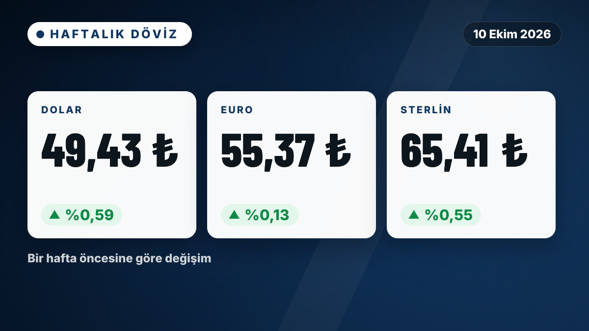 Dolar %0,59 yükseldi, Euro ve Sterlin de artış gösterdi