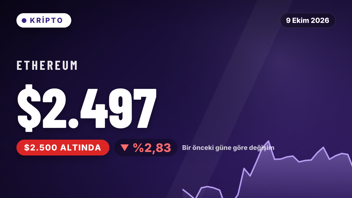 Ethereum 2.500 dolar seviyesinin altına indi, yüzde 2,83 düştü