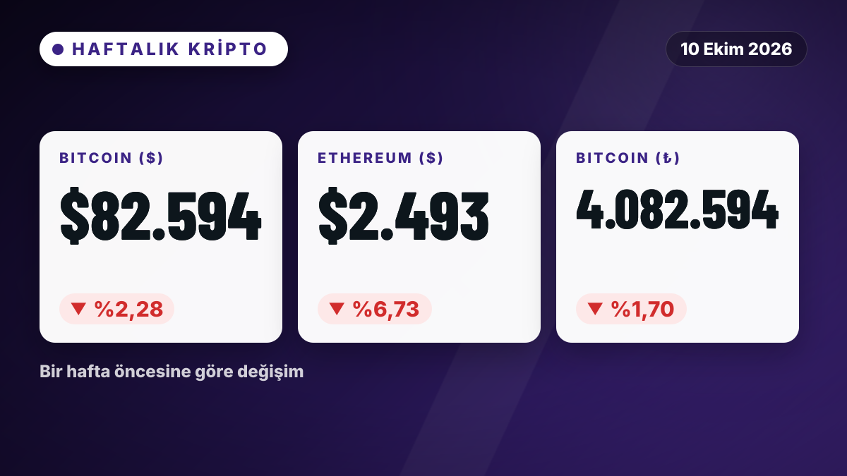 Ethereum %6,73 geriledi, Bitcoin %2,28 düştü