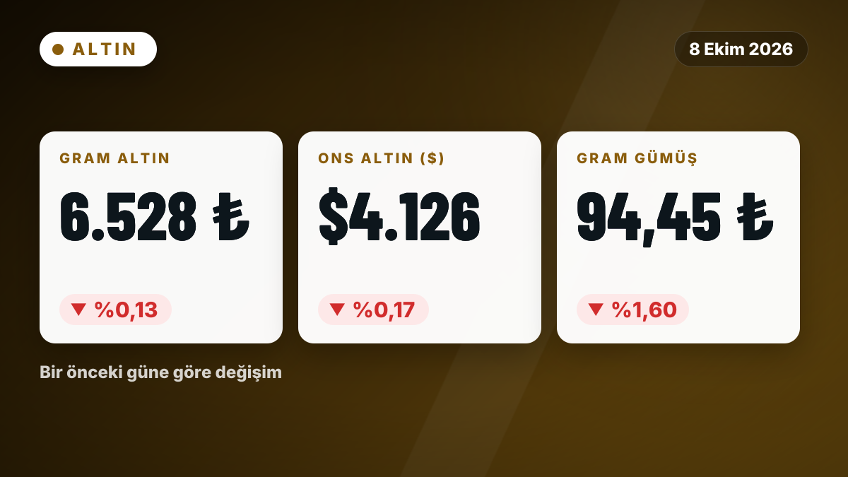 Gram altın yüzde 0,13, ons altın yüzde 0,17 geriledi