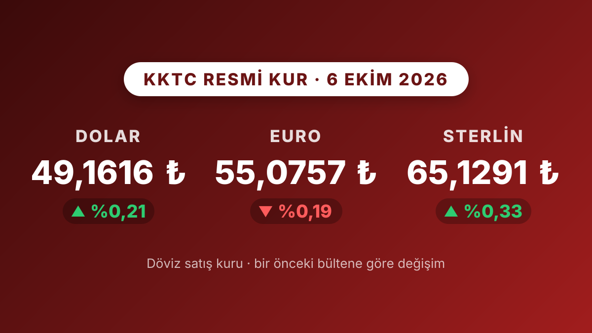 KKTC Merkez Bankası Dolar Satış Kuru Yükseldi, Euro Satış Kuru Geriledi