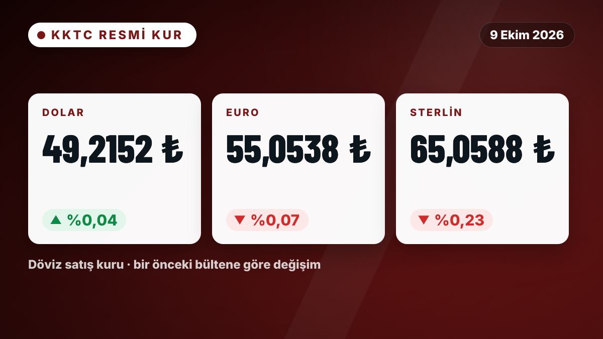 KKTC Merkez Bankası'ndan Dolar yatay, Euro %0,07 geriledi