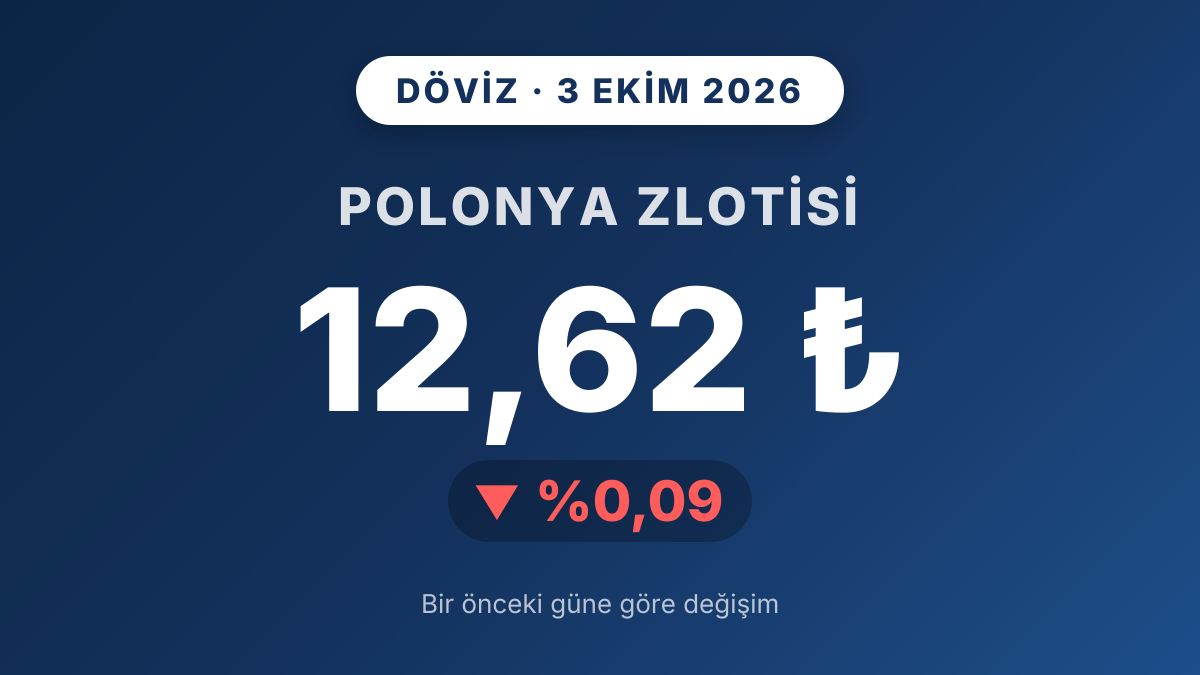 Polonya Zlotisi 3 Ekim 2026’da 12,62 TL’ye yüzde 0,09 geriledi