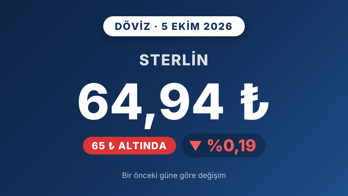 Sterlin 65 TL altına indi, bir önceki güne göre yüzde 0,19 geriledi