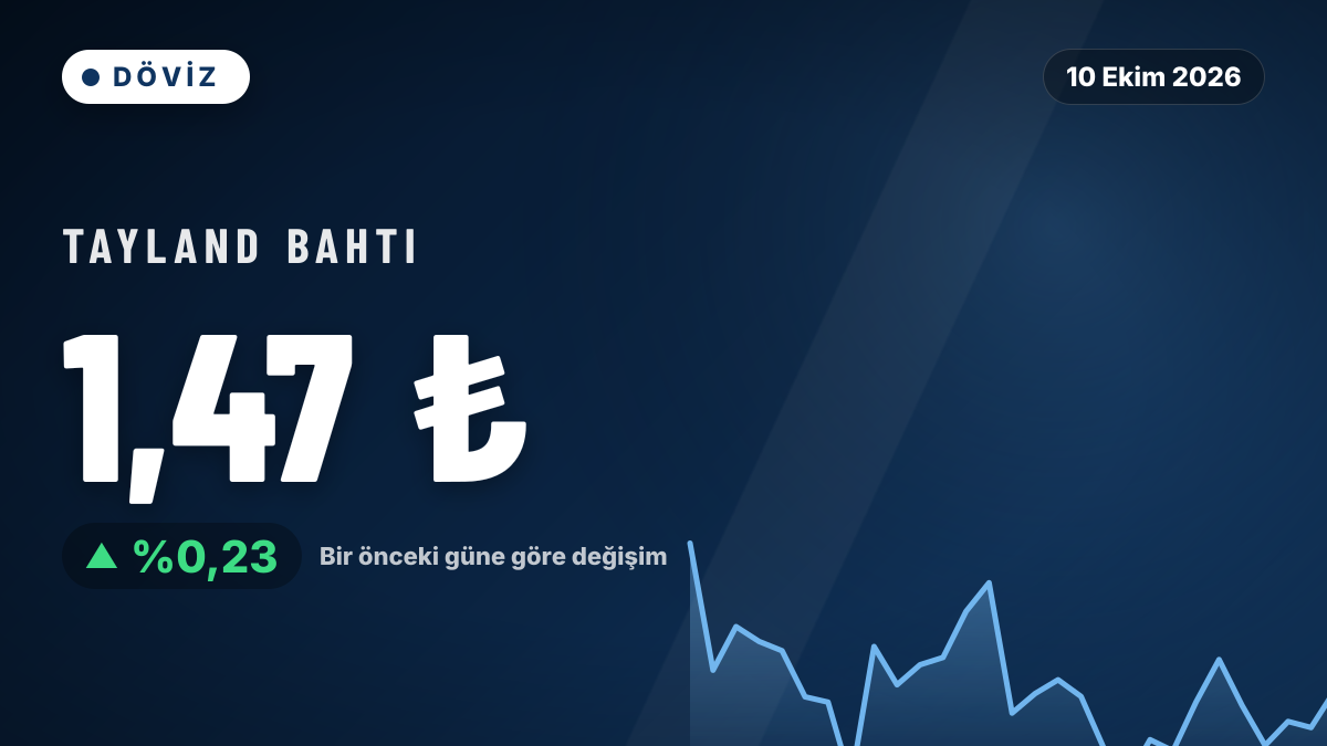 Tayland Bahtı 1,47 TL seviyesinde yüzde 0,23 yükseldi