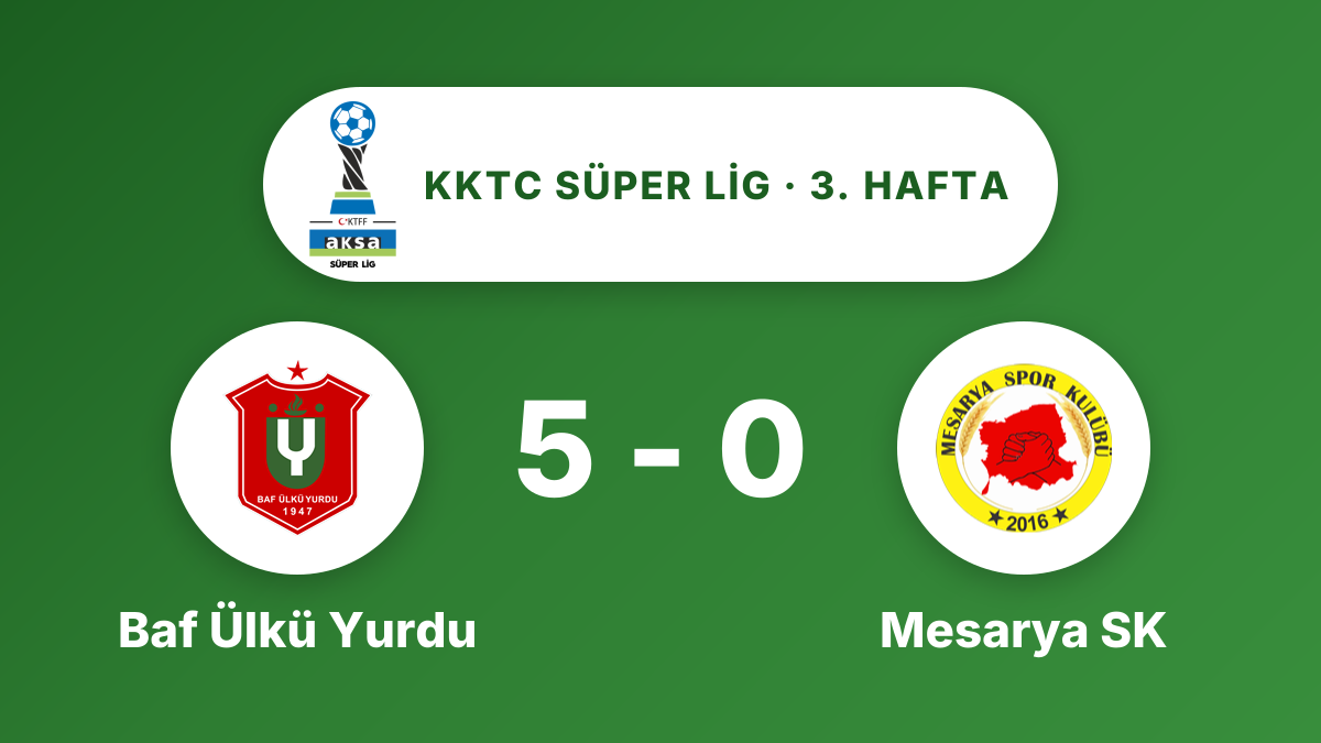 Baf Ülkü Yurdu, Mesarya SK’yi 5-0 Yendi