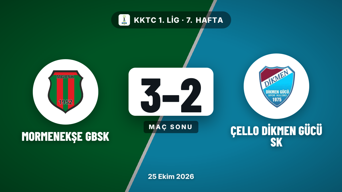 Mormenekşe GBSK, Çello Dikmen Gücü SK'yi 3-2 yendi