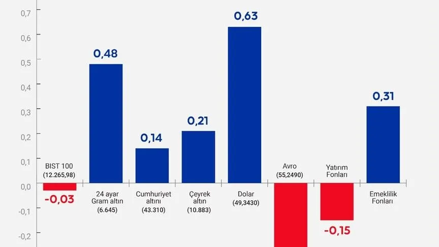 Hafta Sonu Yatırım Araçları Değişiminde Altın ve Dolar Öne Çıktı
