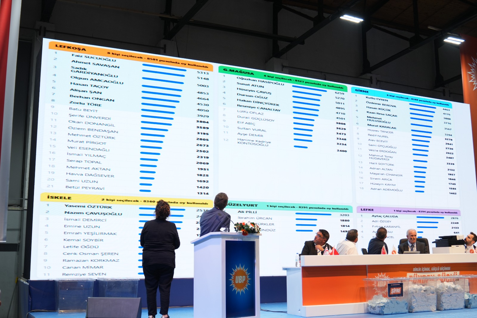UBP'de aday sıralama sonuçları itirazlar nedeniyle açıklanamadı