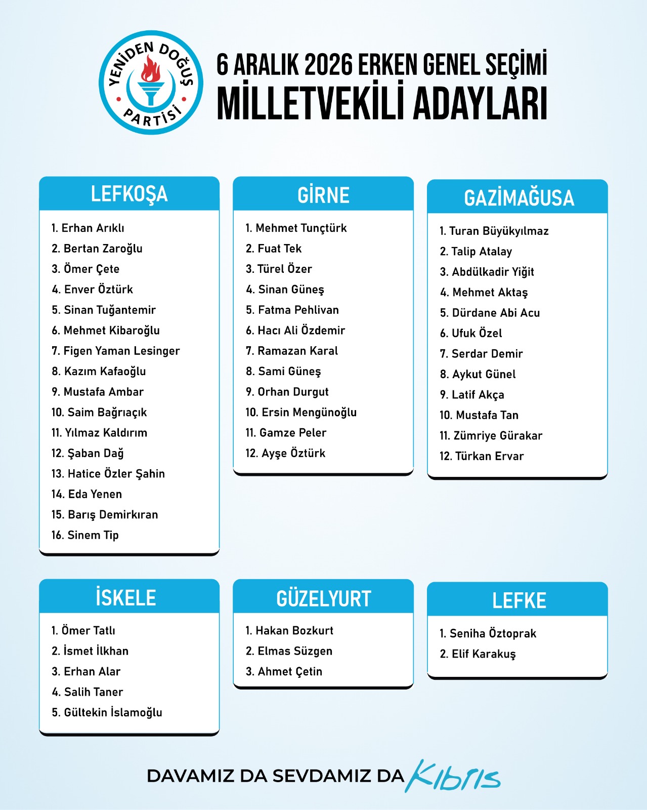 Yeniden Doğuş Partisi 6 Aralık seçimi için bölge bazında aday sıralamasını belirledi