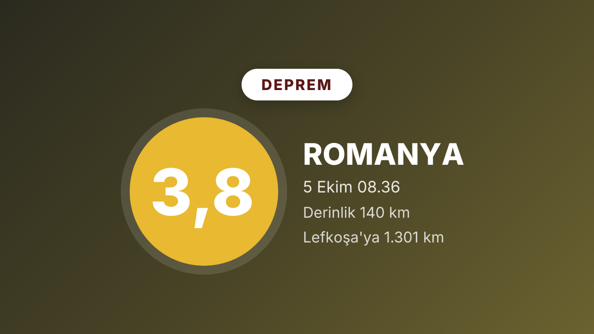 Romanya'da 3,8 büyüklüğünde deprem