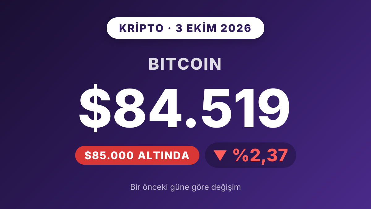 Bitcoin 85.000 dolar seviyesinin altına geriledi