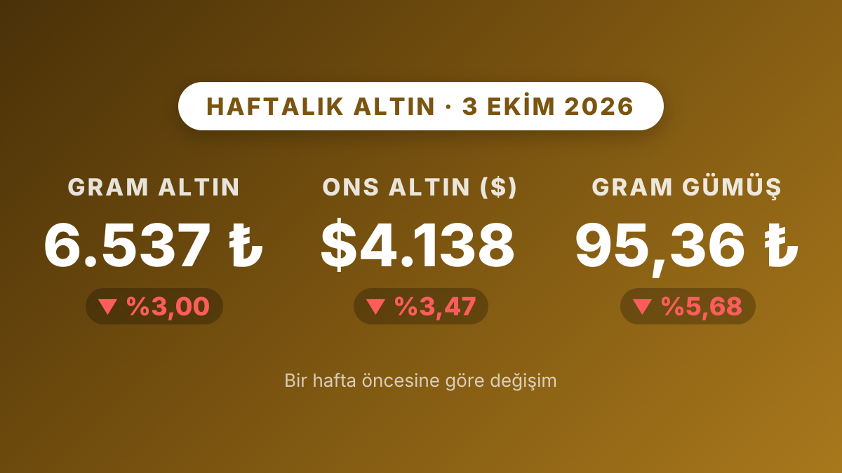 Gram altın yüzde 3,00 geriledi, ons altın yüzde 3,47 düştü