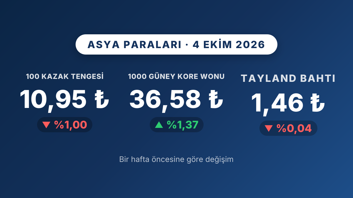 Güney Kore Wonu yükseldi, Kazak Tengesi geriledi (27 Sep‑4 Oct)