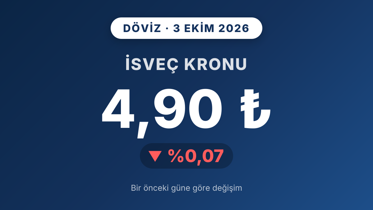 İsveç Kronu yüzde 0,07 geriledi