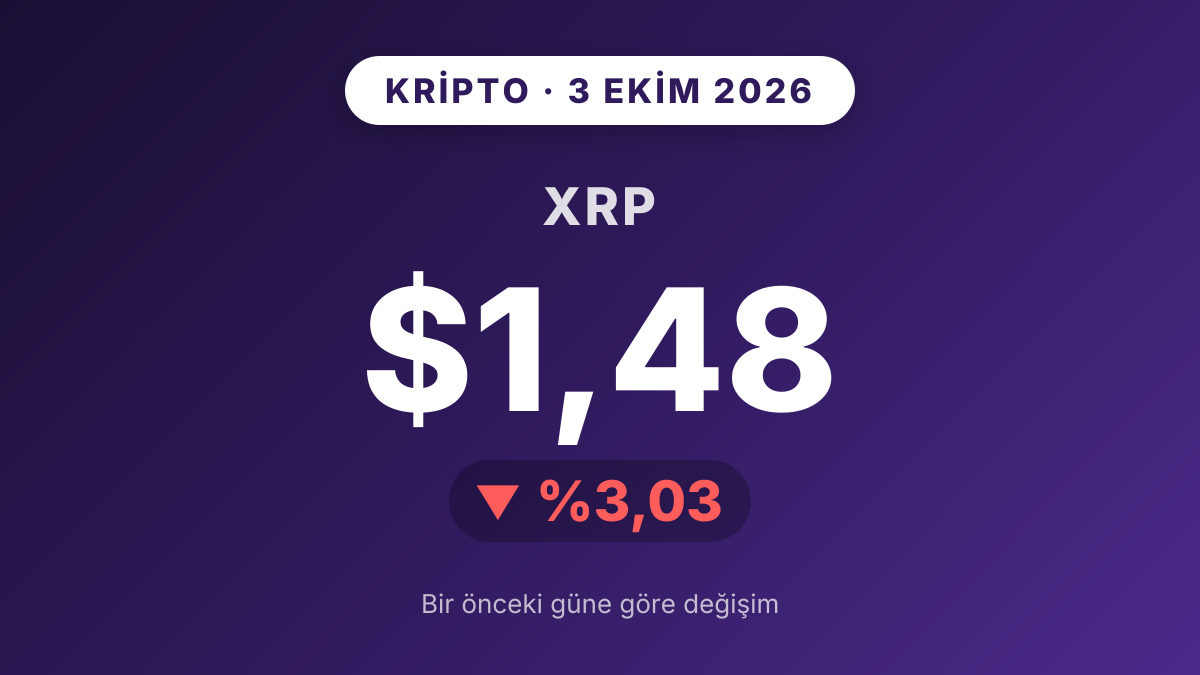 XRP yüzde 3,03 geriledi