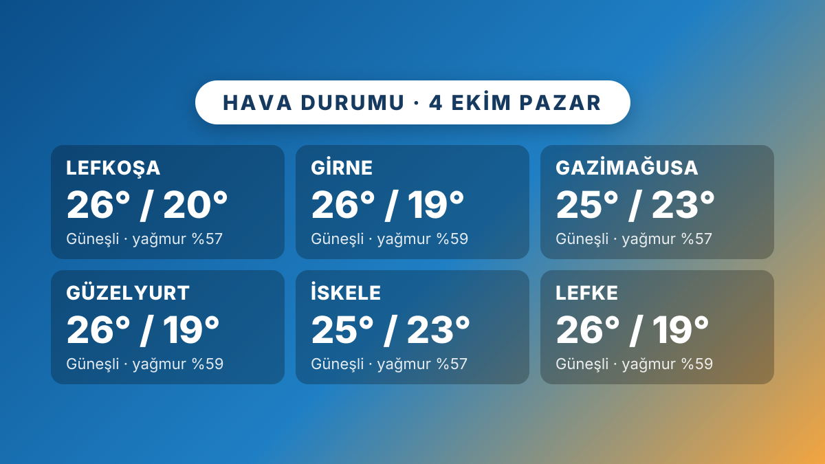 KKTC hava durumu: 4 Ekim 2026 Pazar (ilçe ilçe)